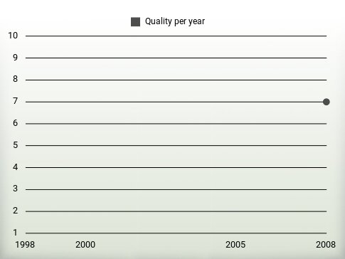 Quality per year