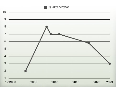 Quality per year