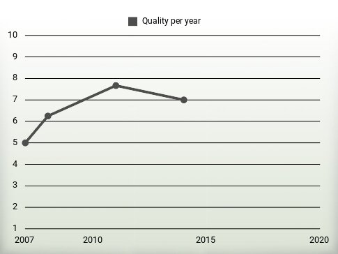 Quality per year