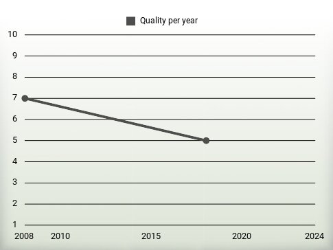 Quality per year