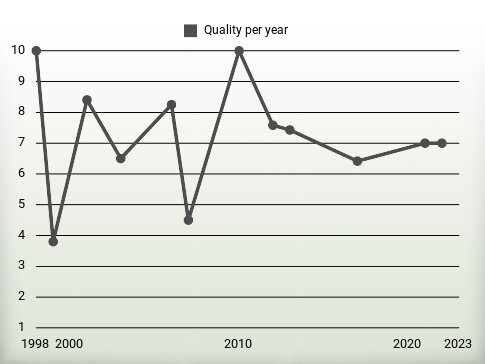 Quality per year