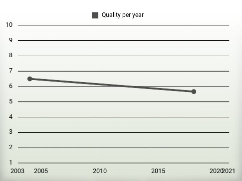 Quality per year