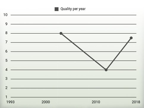 Quality per year