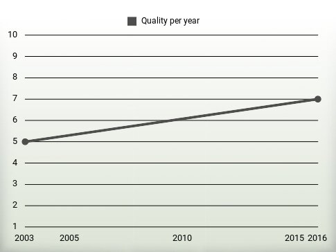 Quality per year