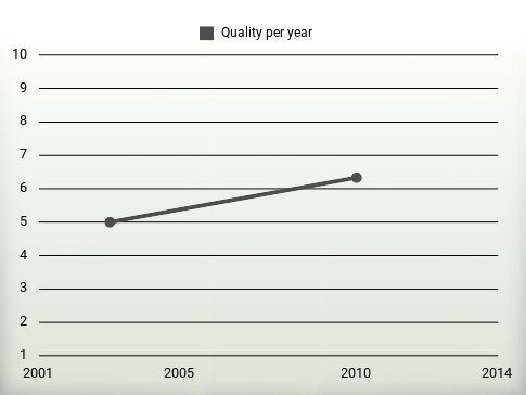 Quality per year