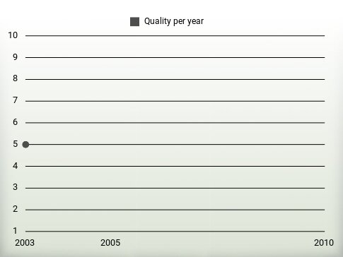 Quality per year