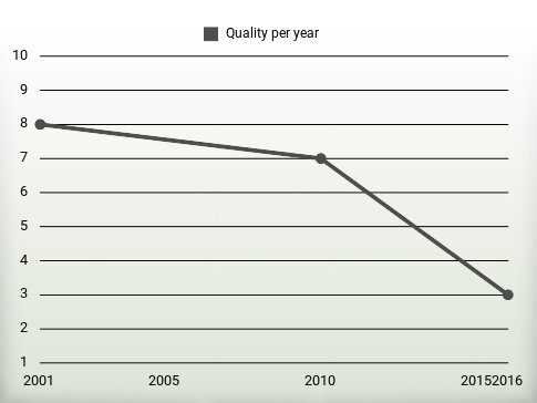 Quality per year