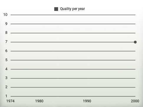 Quality per year