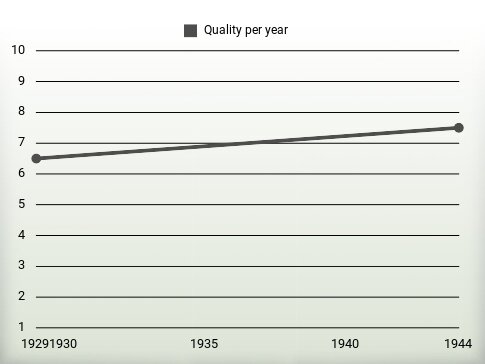 Quality per year