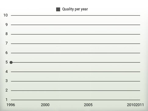 Quality per year