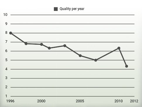 Quality per year