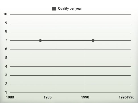 Quality per year