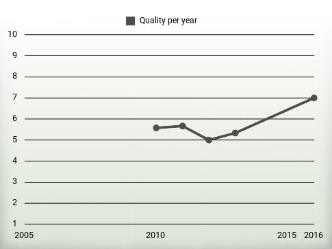 Quality per year