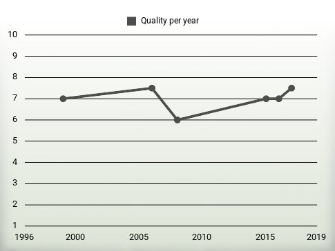 Quality per year