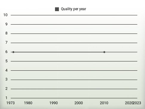 Quality per year