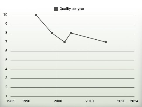 Quality per year