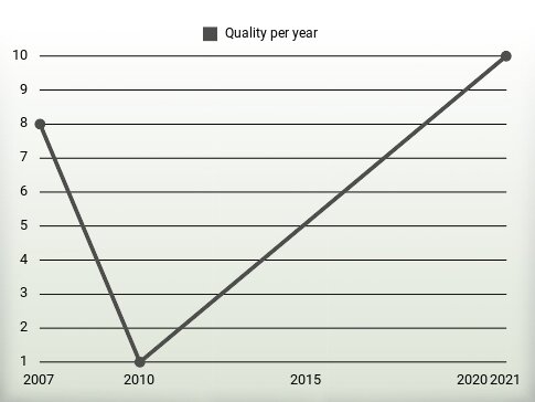 Quality per year