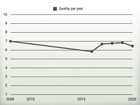 Quality per year