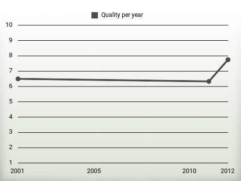 Quality per year