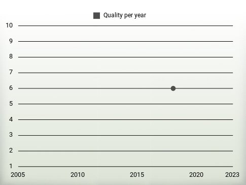 Quality per year