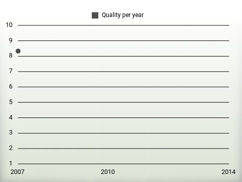 Quality per year