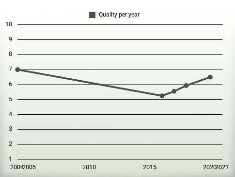 Quality per year