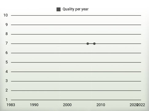 Quality per year