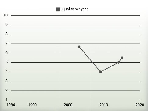 Quality per year