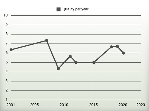 Quality per year