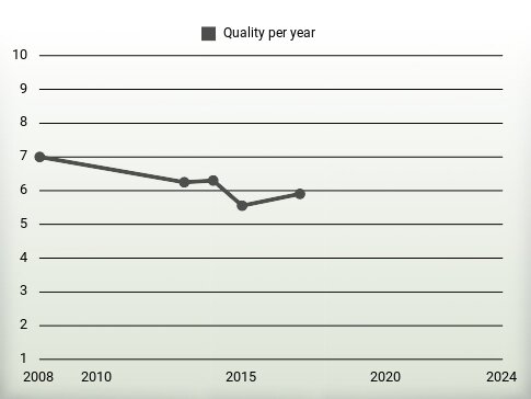 Quality per year