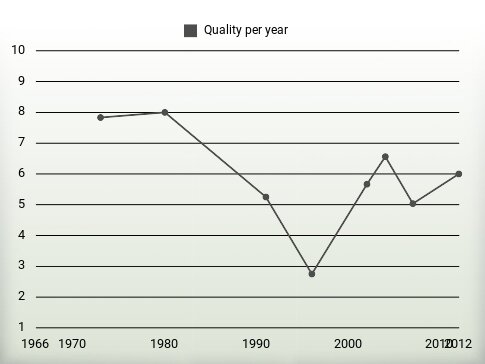 Quality per year