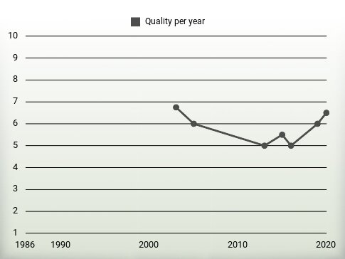 Quality per year