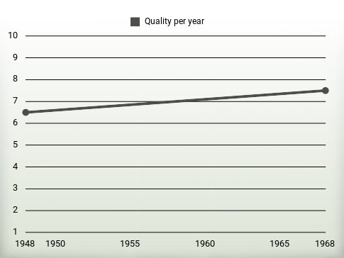 Quality per year