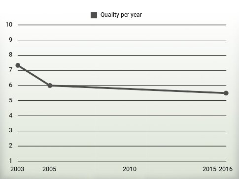 Quality per year