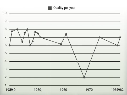 Quality per year