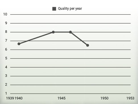 Quality per year