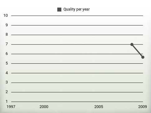 Quality per year