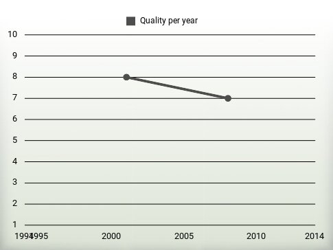 Quality per year