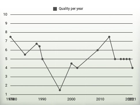 Quality per year