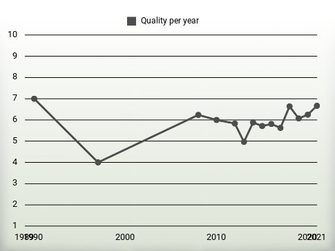 Quality per year