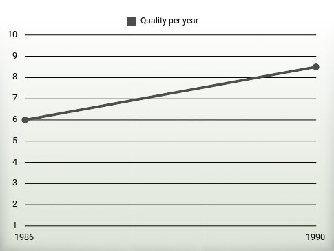 Quality per year