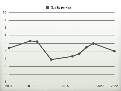 Quality per year