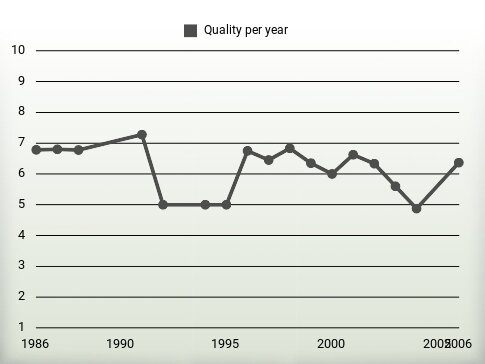 Quality per year