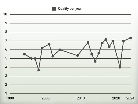 Quality per year