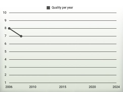 Quality per year