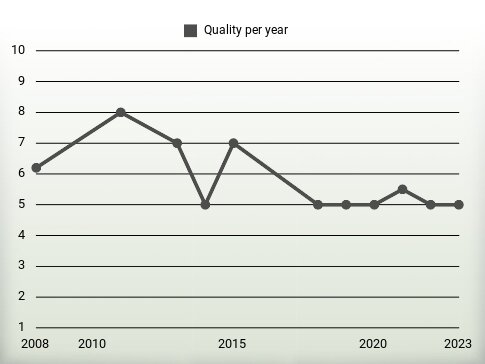 Quality per year