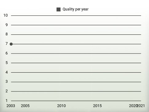 Quality per year