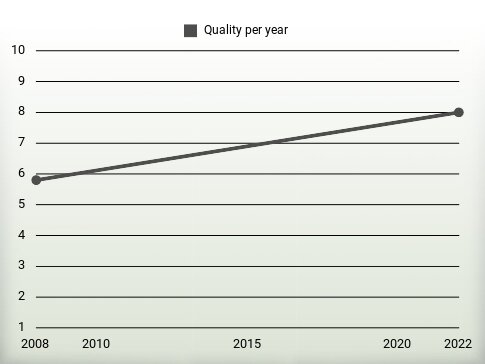 Quality per year