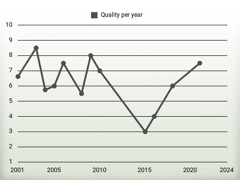 Quality per year