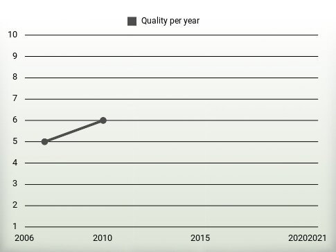 Quality per year